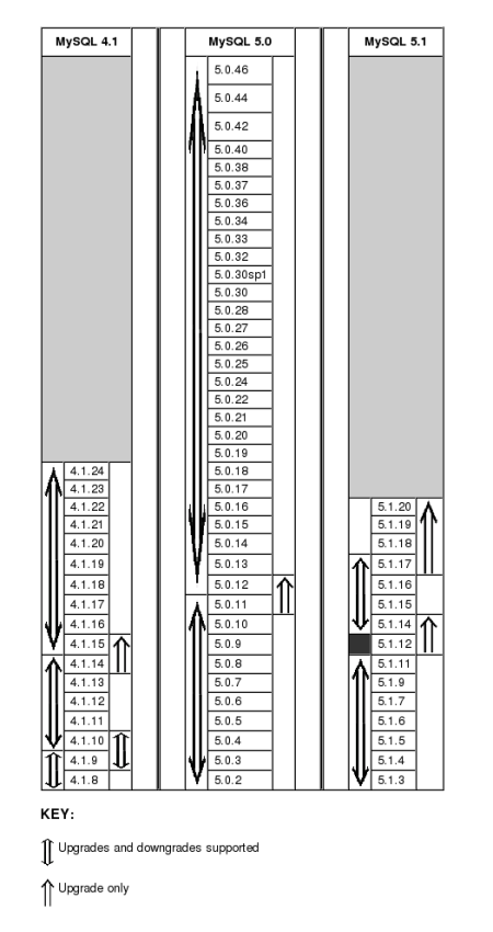 MySQL Cluster upgrade/downgrade
          compatibility, by MySQL server version
